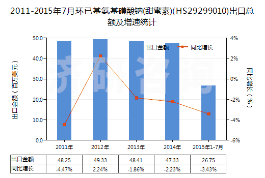 2011-2015年7月環(huán)已基氨基磺酸鈉(甜蜜素)(HS29299010)出口總額及增速統(tǒng)計(jì) 2011-2015年7月環(huán)已基氨基磺酸鈉(甜蜜素)(HS29299010)出口總額及增速統(tǒng)計(jì)